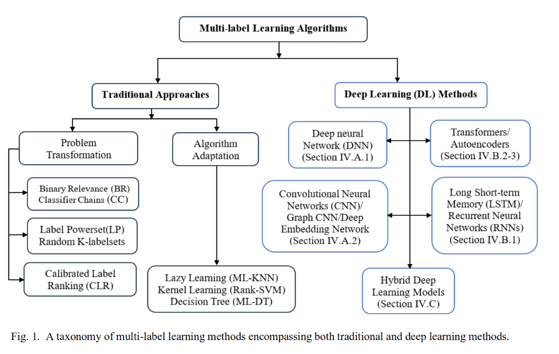 Featured image of post 少样本多标签文本分类初探